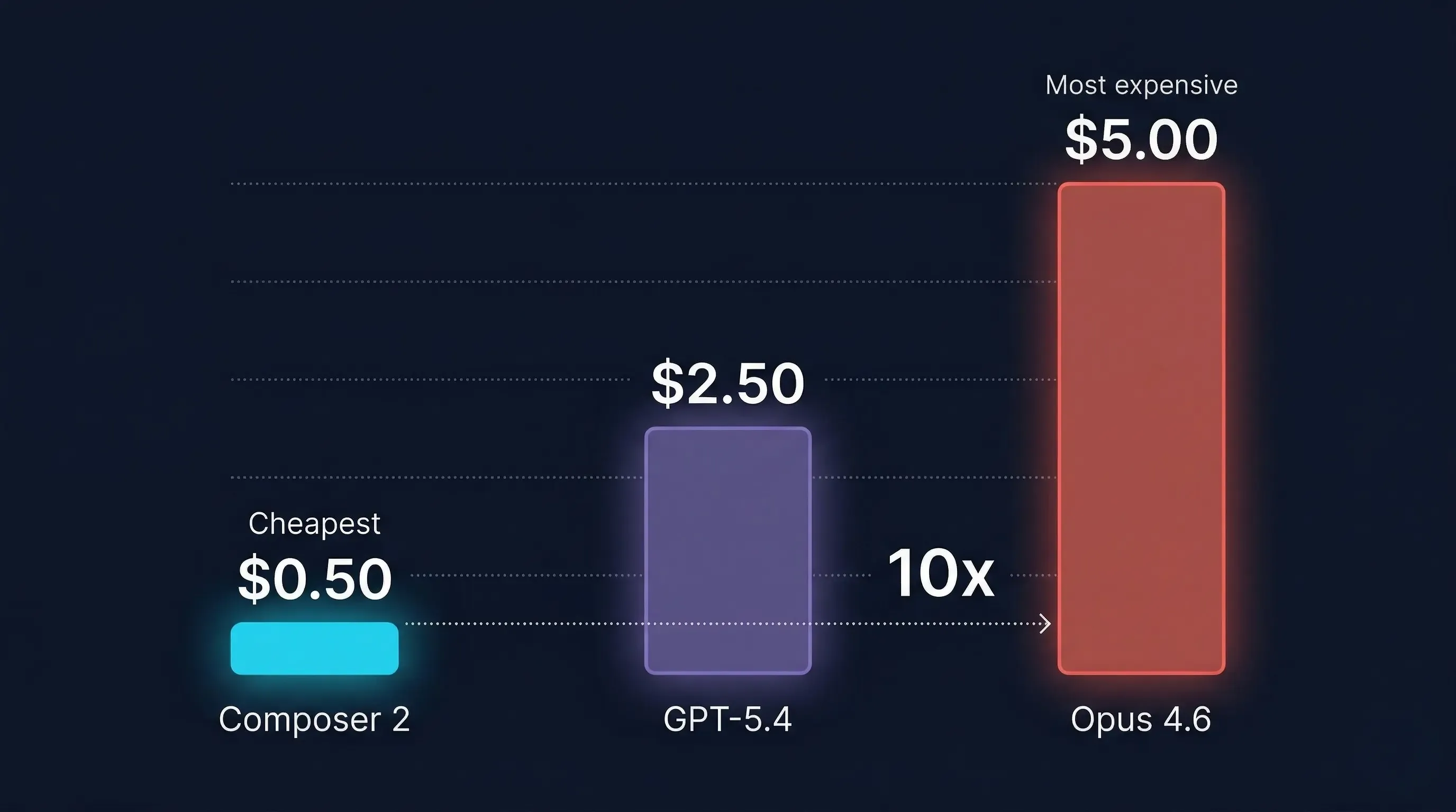 Cursor Composer 2 benchmarki porównanie modeli AI kodowanie